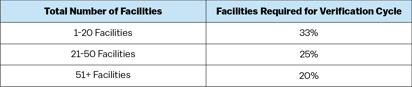 OCS required number of facilities